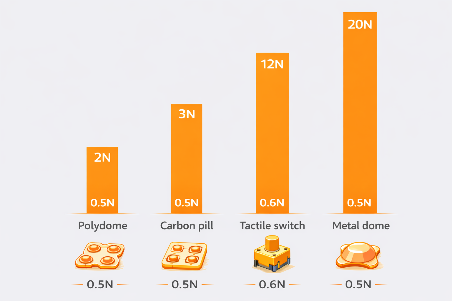 Comparis of actuation force polydome carbon pill tactile switch and metal dome