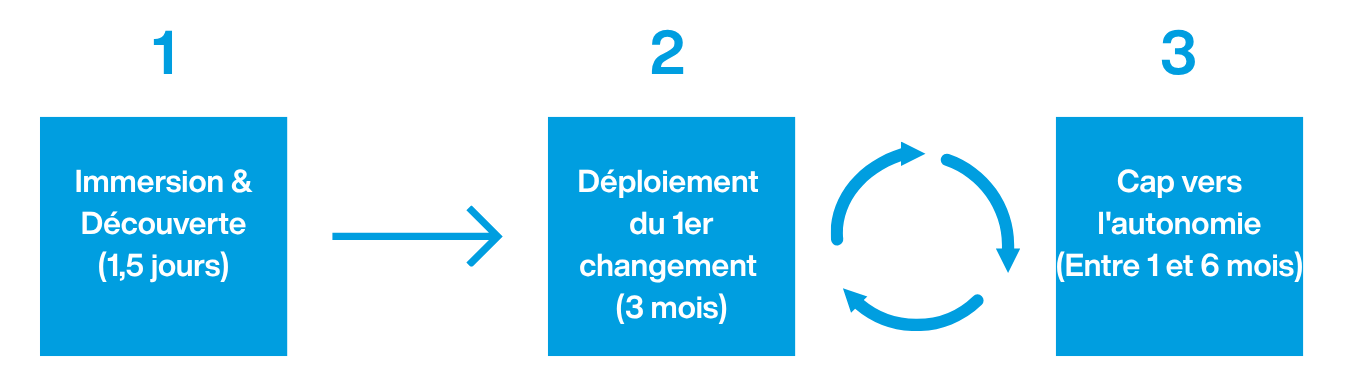 un processus en 3 étapes